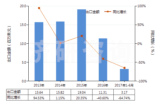 2013-2017年6月中國其他合成纖維長絲絲束(HS55019000)出口總額及增速統(tǒng)計(jì)